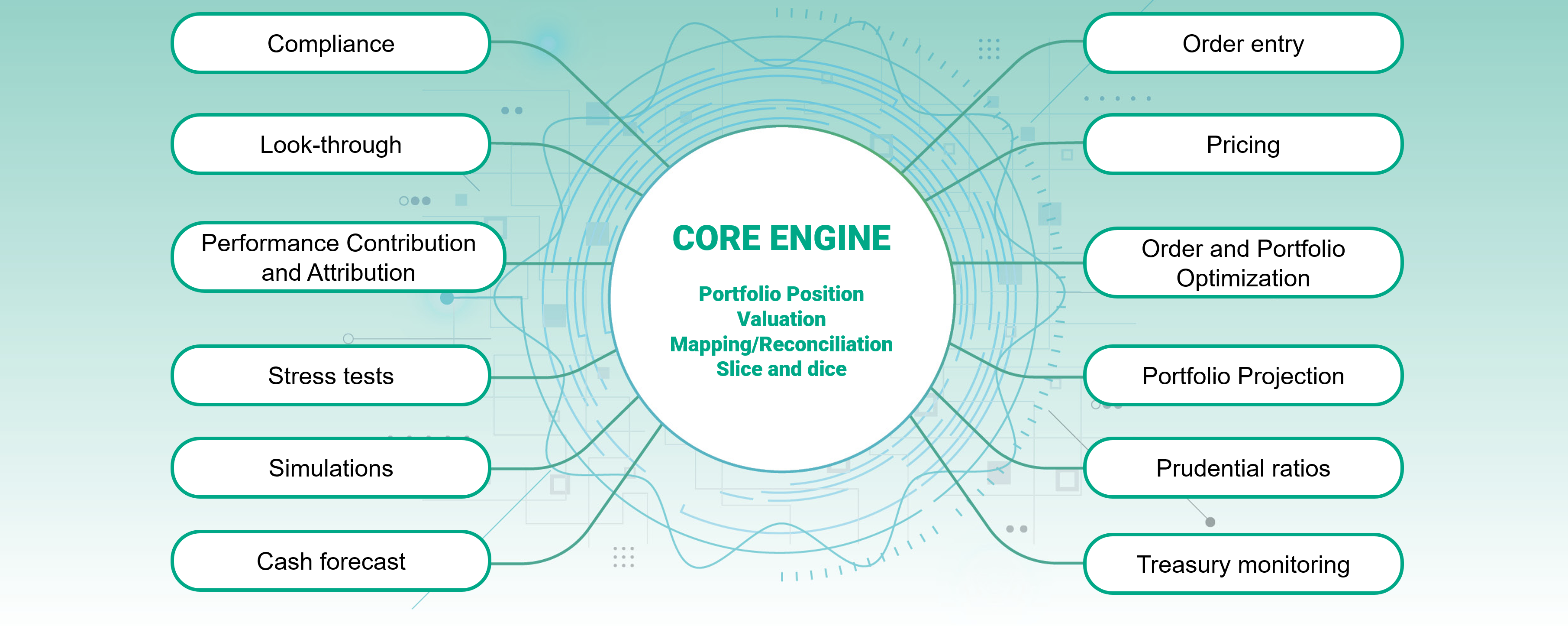Osmoze diagram: Core Engine and business modules