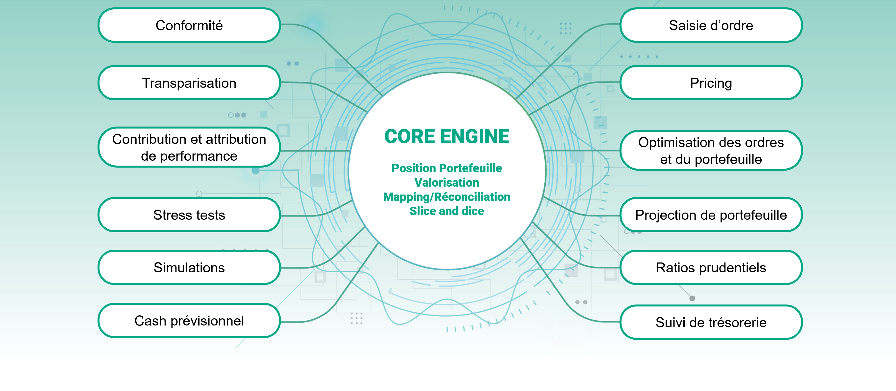 Sch&eacute;ma Osmoze : Core Engine et modules m&eacute;tier